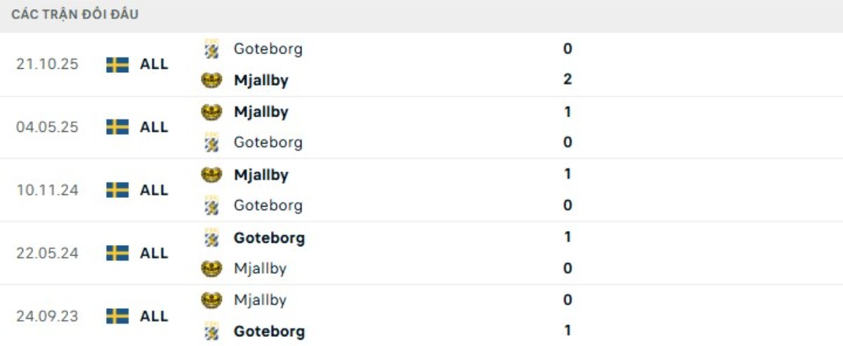 Soi kèo Goteborg vs Mjallby ngày 26/05 | Allsvenskan 3 Kết quả đối đầu gần đây Goteborg vs Mjallby
