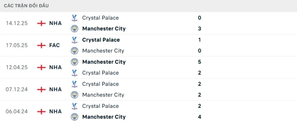 Soi kèo Man City vs Crystal Palace ngày 14/05 | Ngoại hạng Anh 3 Kết quả đối đầu gần đây Man City vs Crystal Palace
