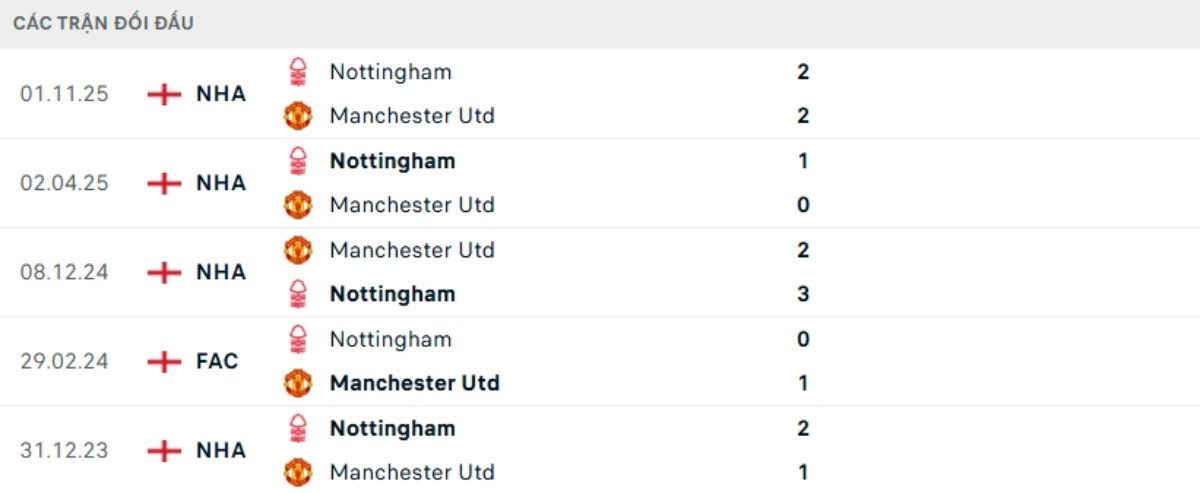 Soi kèo Man Utd vs Nottingham ngày 17/05 | Ngoại hạng Anh 3 Kết quả đối đầu gần đây Man Utd vs Nottingham