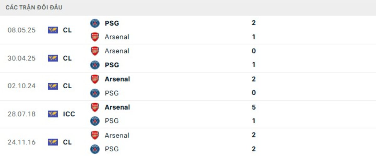Soi kèo PSG vs Arsenal ngày 30/05 | Champions League 3 Kết quả đối đầu gần đây PSG vs Arsenal