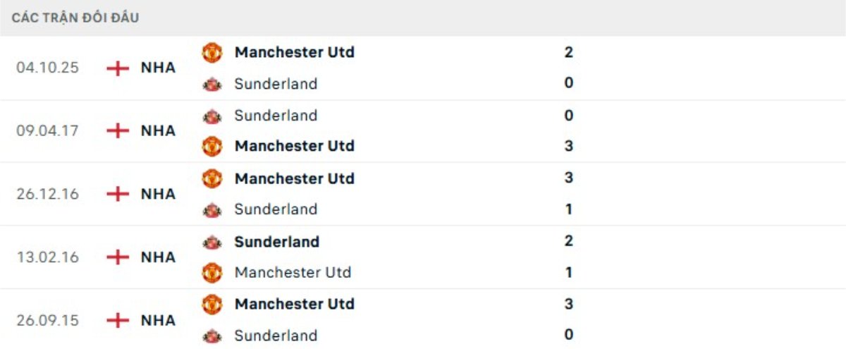 Soi kèo Sunderland vs Man United ngày 09/05 | Ngoại hạng Anh 3 Kết quả đối đầu gần đây Sunderland vs Man United