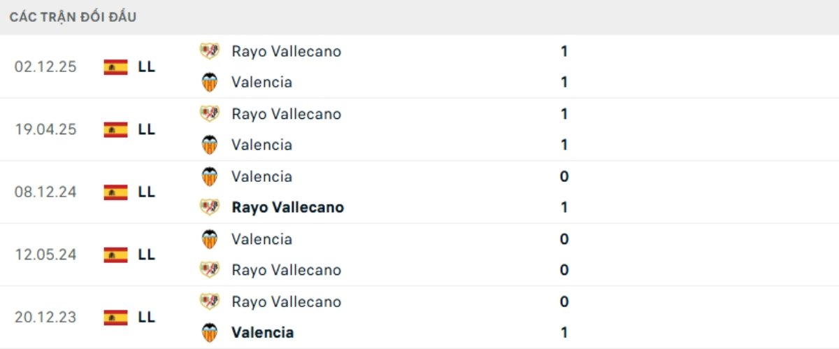 Soi kèo Valencia vs Vallecano ngày 15/05 | La Liga 3 Kết quả đối đầu gần đây Valencia vs Vallecano