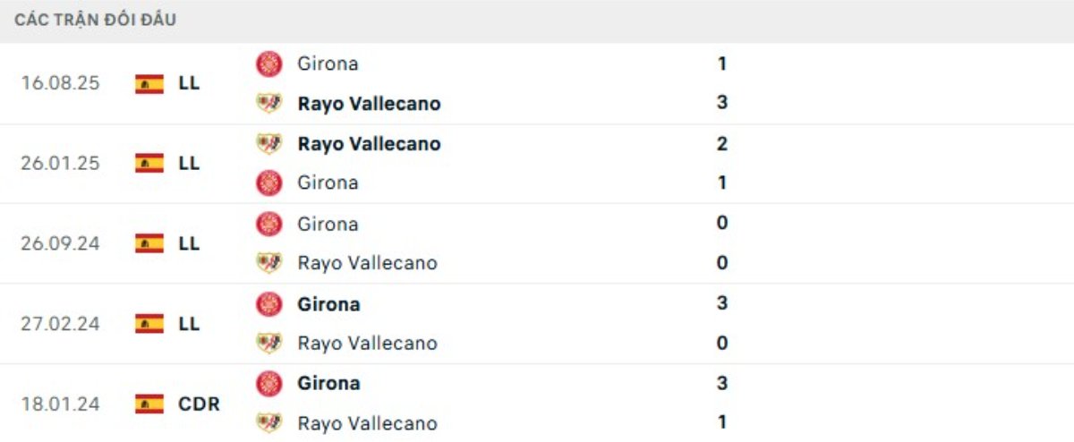 Soi kèo Vallecano vs Girona ngày 12/05 | La Liga 3 Kết quả đối đầu gần đây Vallecano vs Girona
