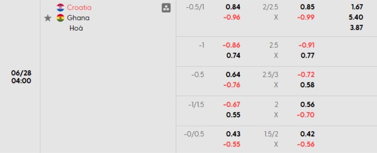 Tỷ lệ kèo Croatia vs Ghana