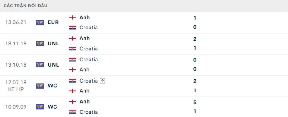 Kết quả đối đầu gần đây Anh vs Croatia