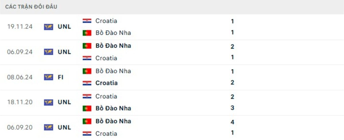 Kết quả đối đầu gần đây Bồ Đào Nha vs Croatia