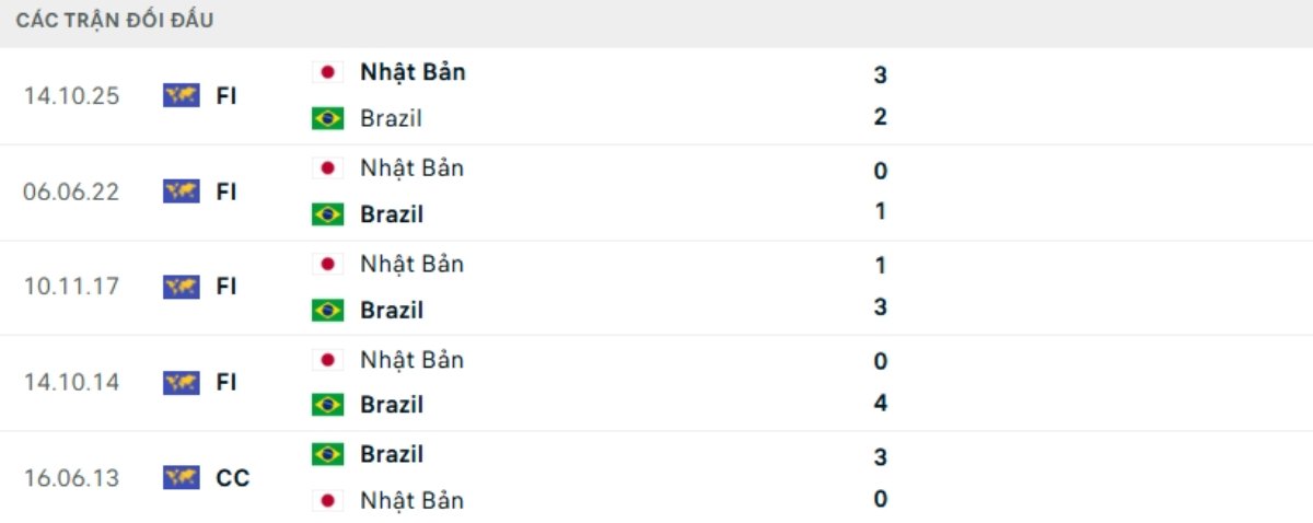 Soi kèo Brazil vs Nhật Bản ngày 30/06 | World Cup 2026 3 Kết quả đối đầu gần đây Brazil vs Nhật Bản