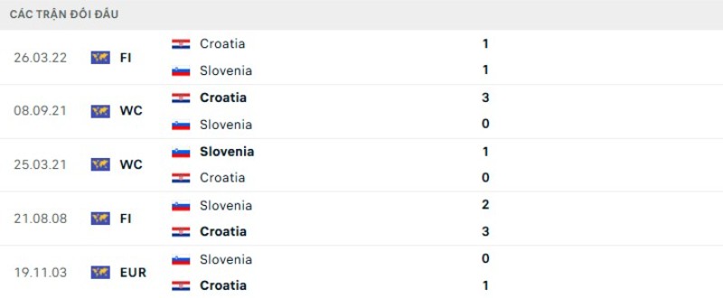 Soi kèo Croatia vs Slovenia ngày 08/06 | Giao hữu 3 Kết quả đối đầu gần đây Croatia vs Slovenia