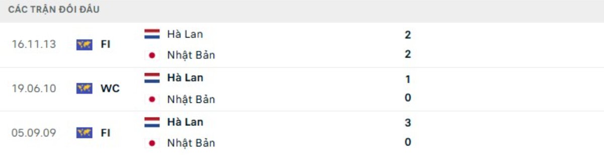 Soi kèo Hà Lan vs Nhật Bản ngày 15/06 | World Cup 2026 3 Kết quả đối đầu gần đây Hà Lan vs Nhật Bản