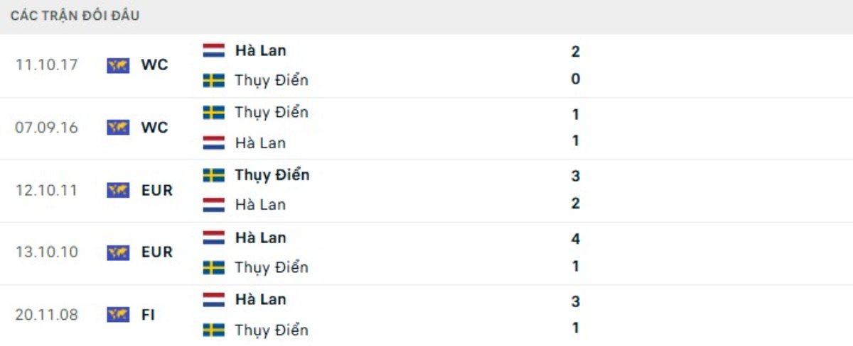 Soi kèo Hà Lan vs Thụy Điển ngày 21/06 | World Cup 2026 3 Kết quả đối đầu gần đây Hà Lan vs Thụy Điển