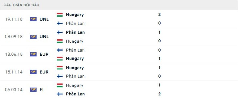 Soi kèo Hungary vs Phần Lan ngày 06/06 | Giao hữu 3 Kết quả đối đầu gần đây Hungary vs Phần Lan