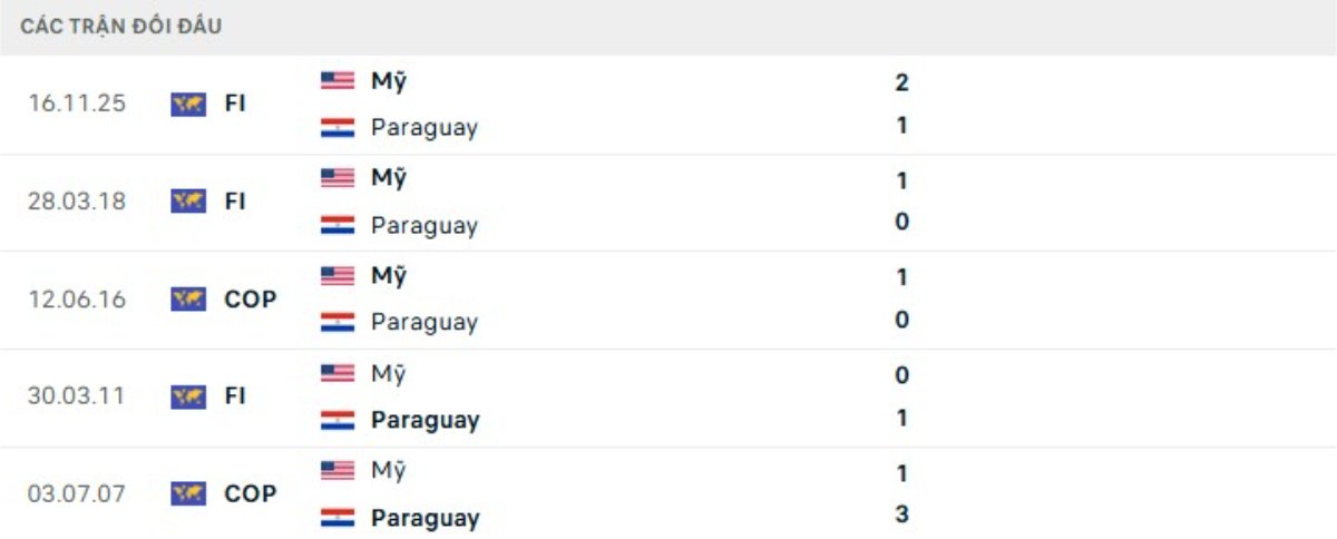 Kết quả đối đầu gần đây Mỹ vs Paraguay