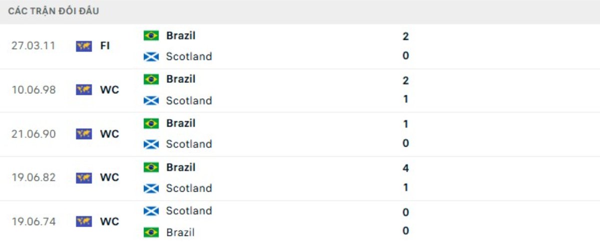 Kết quả đối đầu gần đây Scotland vs Brazil