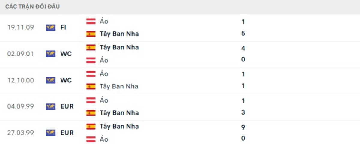 Kết quả đối đầu gần đây Tây Ban Nha vs Áo