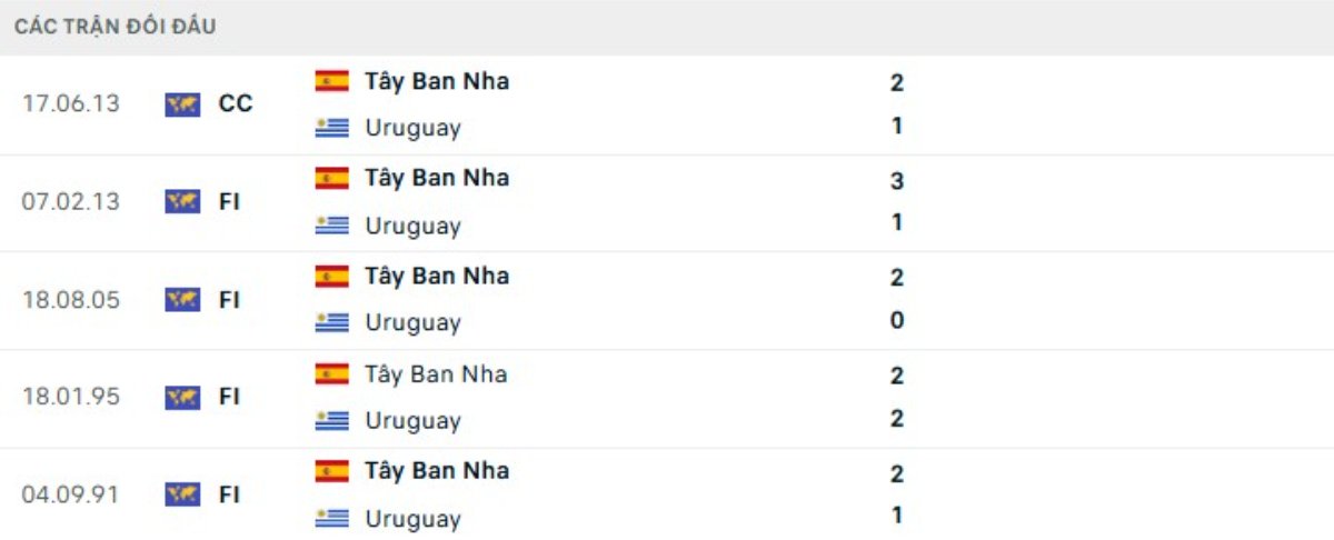 Kết quả đối đầu gần đây Uruguay vs Tây Ban Nha